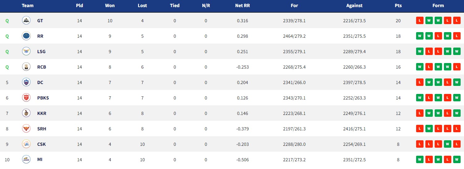 ipl2022 point table